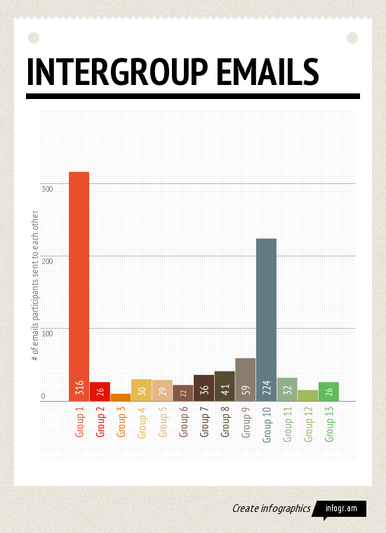 INTERGROUP EMAILS